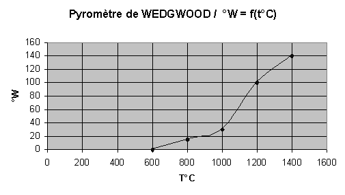 Corr&eacute;lation du pyrom&egrave;tre de Wedgwood avec l'&eacute;chelle Celsius